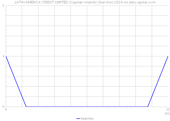 LATIN AMERICA CREDIT LIMITED (Cayman Islands) Searches 2024 