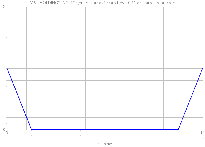 M&P HOLDINGS INC. (Cayman Islands) Searches 2024 