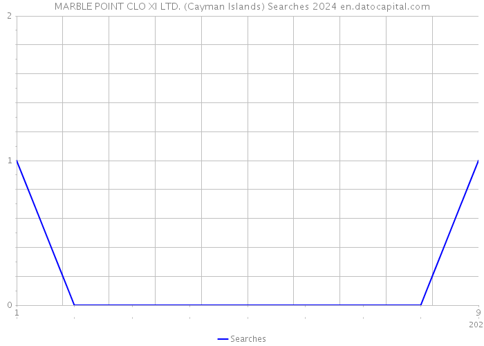 MARBLE POINT CLO XI LTD. (Cayman Islands) Searches 2024 