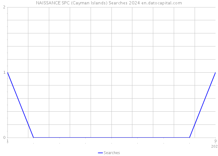 NAISSANCE SPC (Cayman Islands) Searches 2024 