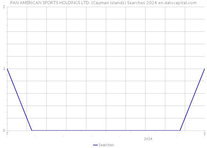 PAN AMERICAN SPORTS HOLDINGS LTD. (Cayman Islands) Searches 2024 