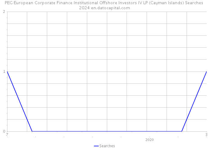 PEG European Corporate Finance Institutional Offshore Investors IV LP (Cayman Islands) Searches 2024 