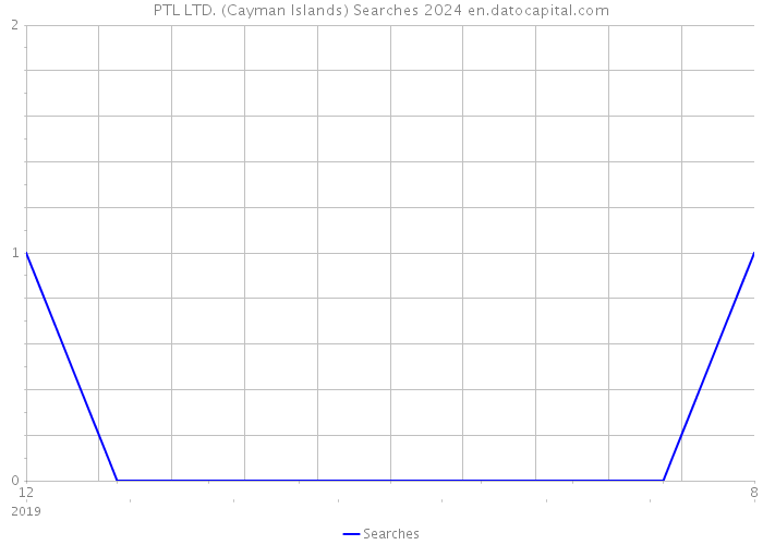 PTL LTD. (Cayman Islands) Searches 2024 