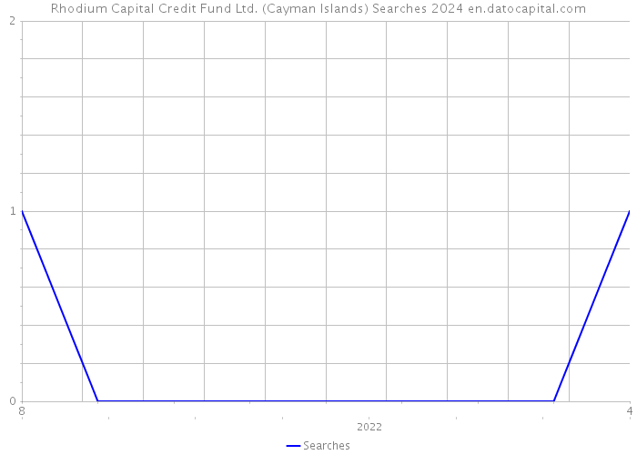 Rhodium Capital Credit Fund Ltd. (Cayman Islands) Searches 2024 
