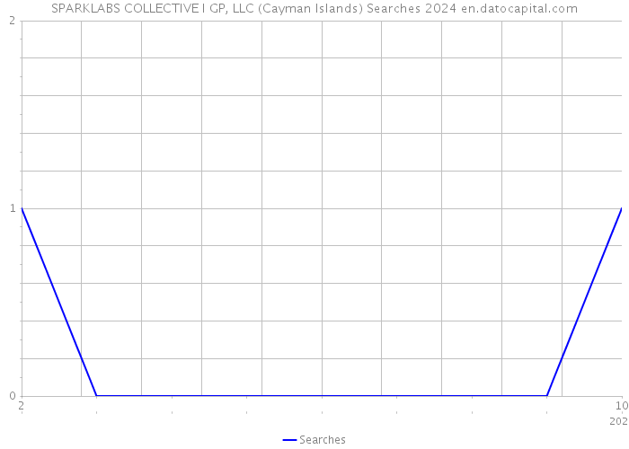 SPARKLABS COLLECTIVE I GP, LLC (Cayman Islands) Searches 2024 