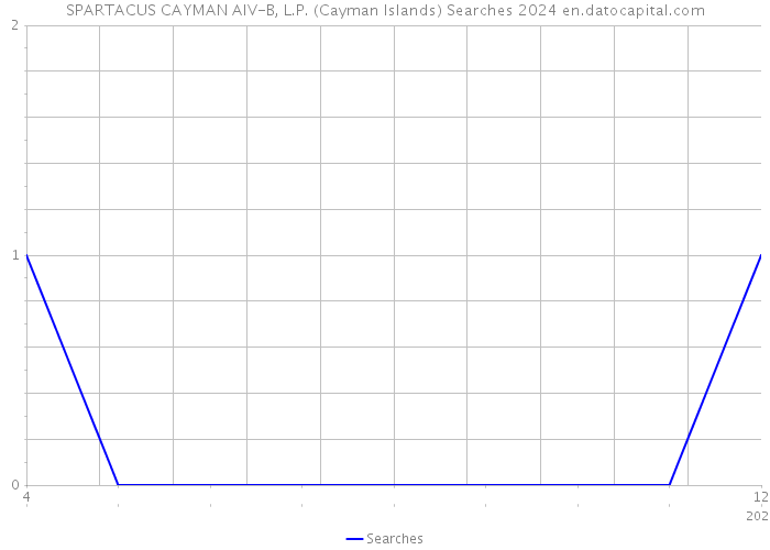 SPARTACUS CAYMAN AIV-B, L.P. (Cayman Islands) Searches 2024 