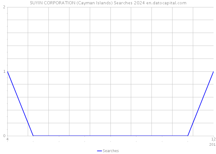 SUYIN CORPORATION (Cayman Islands) Searches 2024 