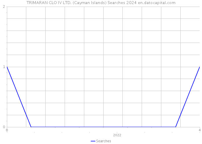 TRIMARAN CLO IV LTD. (Cayman Islands) Searches 2024 