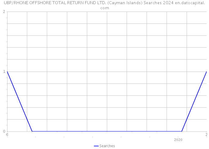 UBP/RHONE OFFSHORE TOTAL RETURN FUND LTD. (Cayman Islands) Searches 2024 