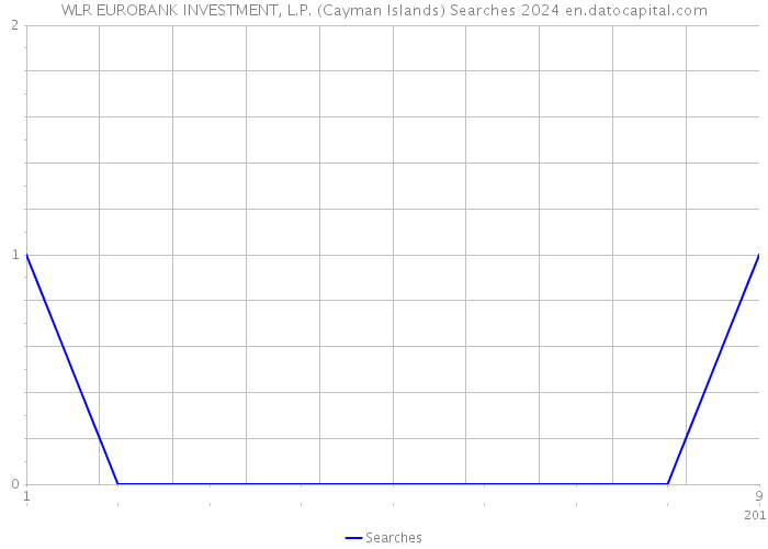 WLR EUROBANK INVESTMENT, L.P. (Cayman Islands) Searches 2024 