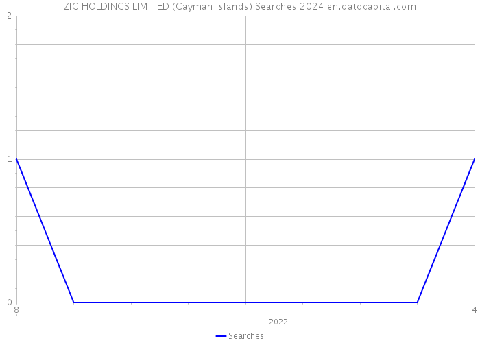 ZIC HOLDINGS LIMITED (Cayman Islands) Searches 2024 