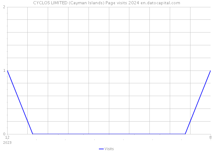 CYCLOS LIMITED (Cayman Islands) Page visits 2024 