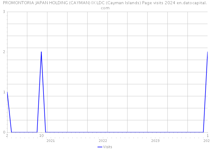 PROMONTORIA JAPAN HOLDING (CAYMAN) IX LDC (Cayman Islands) Page visits 2024 