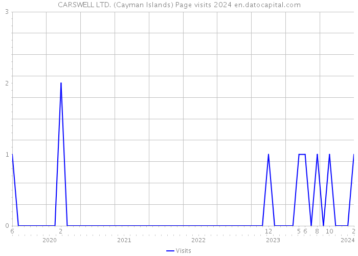CARSWELL LTD. (Cayman Islands) Page visits 2024 