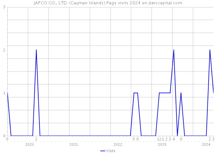 JAFCO CO., LTD. (Cayman Islands) Page visits 2024 