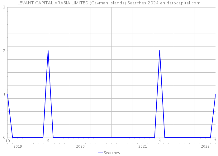 LEVANT CAPITAL ARABIA LIMITED (Cayman Islands) Searches 2024 