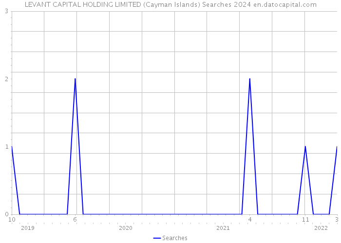 LEVANT CAPITAL HOLDING LIMITED (Cayman Islands) Searches 2024 