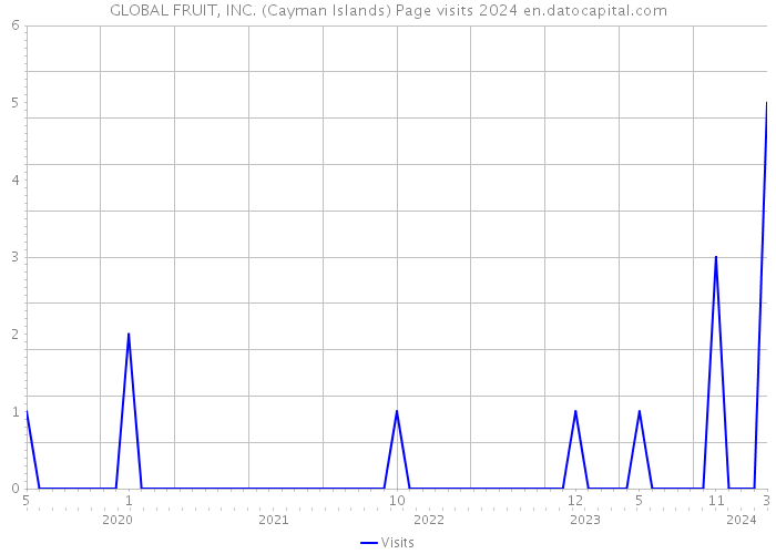GLOBAL FRUIT, INC. (Cayman Islands) Page visits 2024 