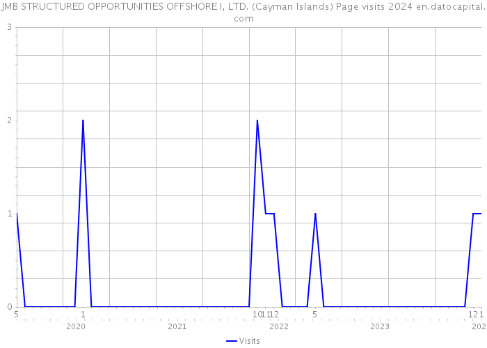 JMB STRUCTURED OPPORTUNITIES OFFSHORE I, LTD. (Cayman Islands) Page visits 2024 