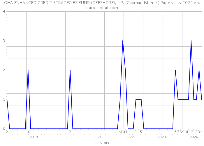 OHA ENHANCED CREDIT STRATEGIES FUND (OFFSHORE), L.P. (Cayman Islands) Page visits 2024 