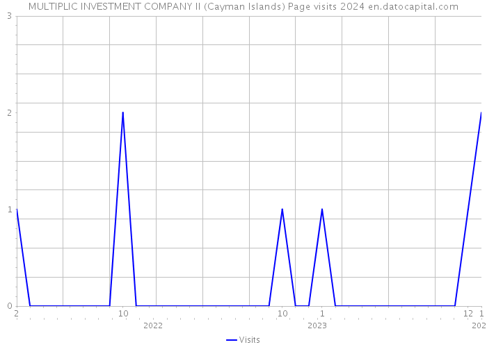 MULTIPLIC INVESTMENT COMPANY II (Cayman Islands) Page visits 2024 