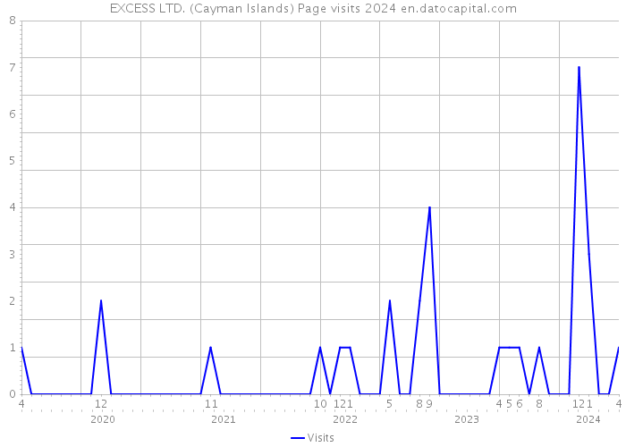 EXCESS LTD. (Cayman Islands) Page visits 2024 