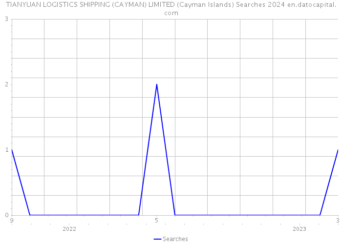 TIANYUAN LOGISTICS SHIPPING (CAYMAN) LIMITED (Cayman Islands) Searches 2024 