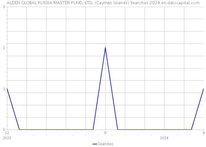 ALDEN GLOBAL RUSSIA MASTER FUND, LTD. (Cayman Islands) Searches 2024 