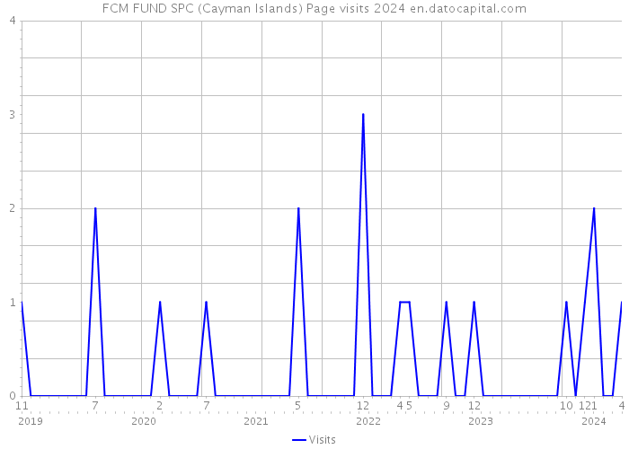 FCM FUND SPC (Cayman Islands) Page visits 2024 