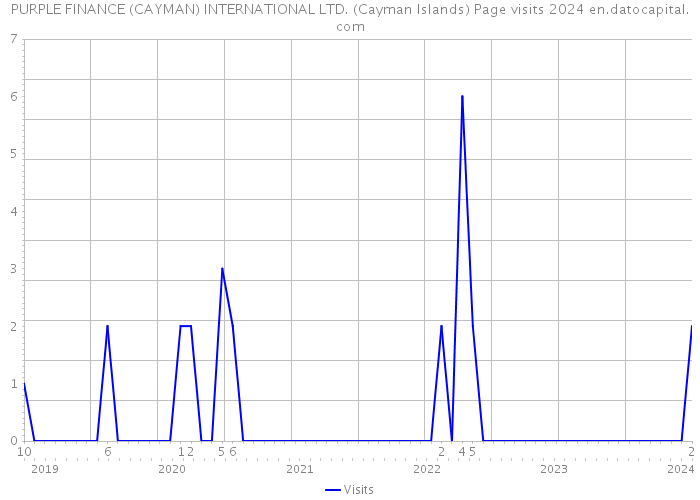 PURPLE FINANCE (CAYMAN) INTERNATIONAL LTD. (Cayman Islands) Page visits 2024 