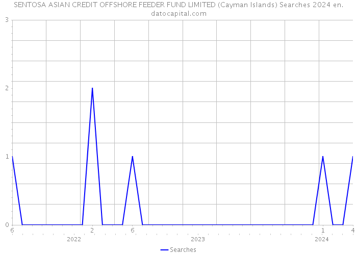 SENTOSA ASIAN CREDIT OFFSHORE FEEDER FUND LIMITED (Cayman Islands) Searches 2024 