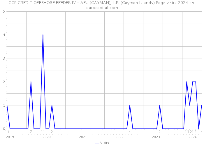 CCP CREDIT OFFSHORE FEEDER IV - AEU (CAYMAN), L.P. (Cayman Islands) Page visits 2024 