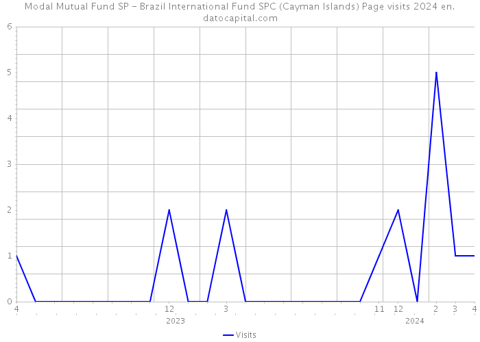 Modal Mutual Fund SP - Brazil International Fund SPC (Cayman Islands) Page visits 2024 