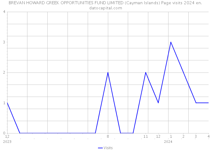 BREVAN HOWARD GREEK OPPORTUNITIES FUND LIMITED (Cayman Islands) Page visits 2024 