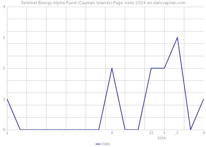Sentinel Energy Alpha Fund (Cayman Islands) Page visits 2024 