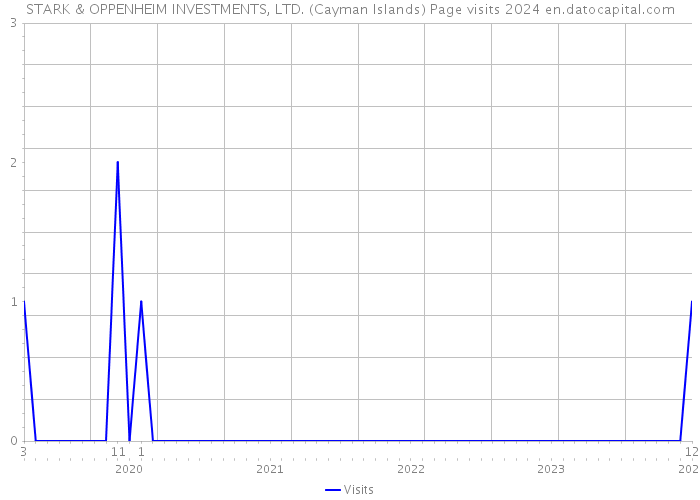 STARK & OPPENHEIM INVESTMENTS, LTD. (Cayman Islands) Page visits 2024 