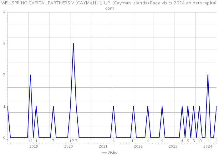 WELLSPRING CAPITAL PARTNERS V (CAYMAN II), L.P. (Cayman Islands) Page visits 2024 