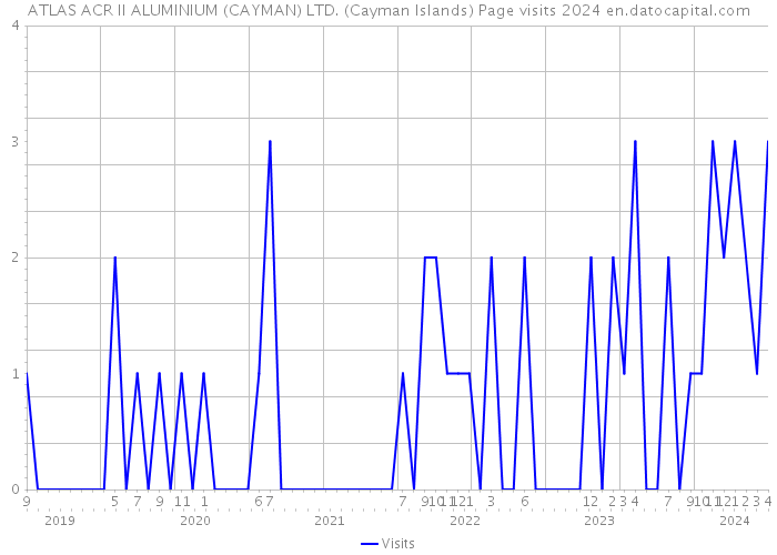 ATLAS ACR II ALUMINIUM (CAYMAN) LTD. (Cayman Islands) Page visits 2024 