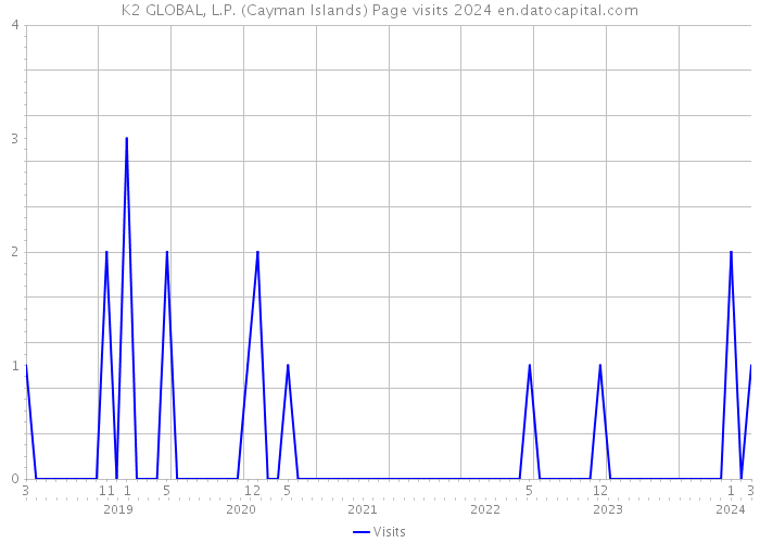 K2 GLOBAL, L.P. (Cayman Islands) Page visits 2024 