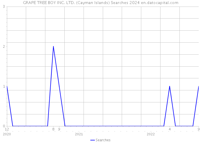 GRAPE TREE BOY INC. LTD. (Cayman Islands) Searches 2024 