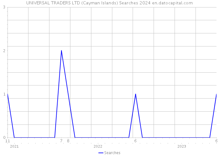 UNIVERSAL TRADERS LTD (Cayman Islands) Searches 2024 