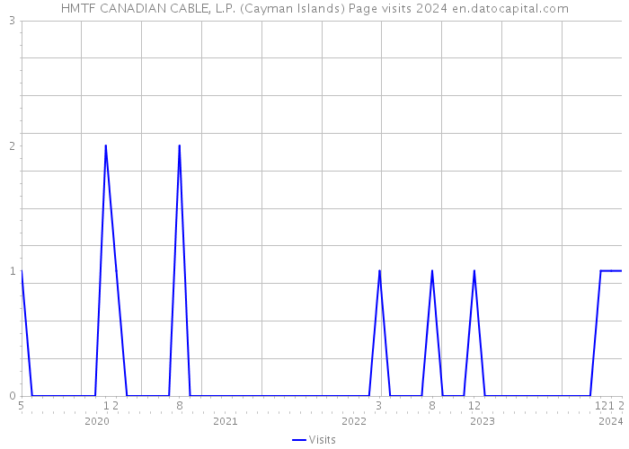 HMTF CANADIAN CABLE, L.P. (Cayman Islands) Page visits 2024 