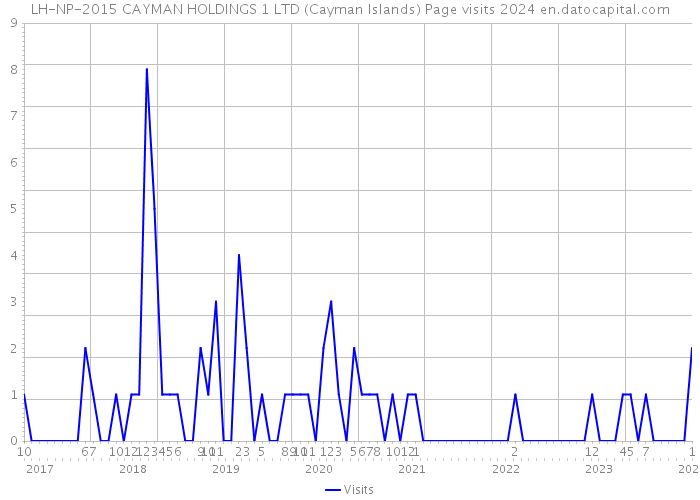 LH-NP-2015 CAYMAN HOLDINGS 1 LTD (Cayman Islands) Page visits 2024 