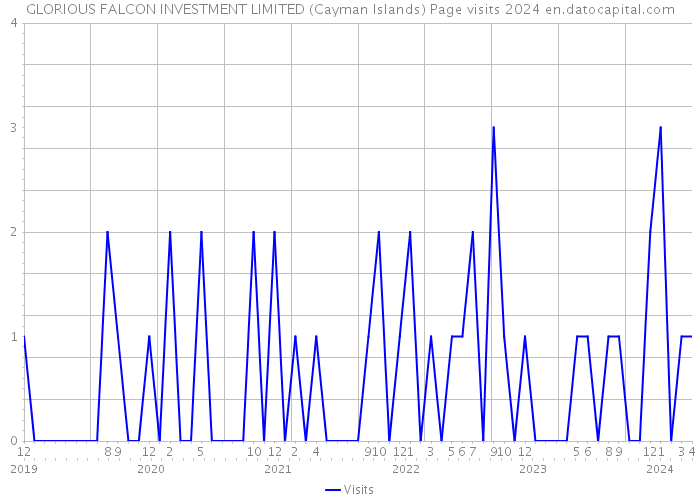 GLORIOUS FALCON INVESTMENT LIMITED (Cayman Islands) Page visits 2024 