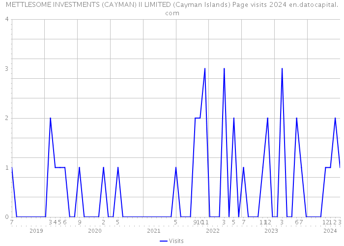 METTLESOME INVESTMENTS (CAYMAN) II LIMITED (Cayman Islands) Page visits 2024 