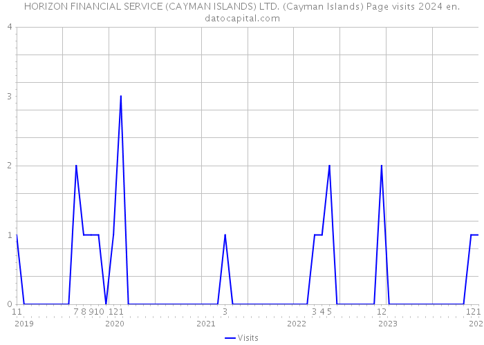 HORIZON FINANCIAL SERVICE (CAYMAN ISLANDS) LTD. (Cayman Islands) Page visits 2024 