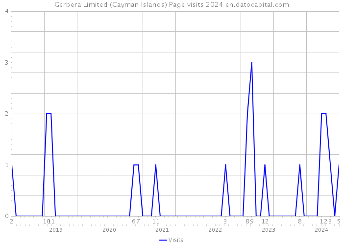 Gerbera Limited (Cayman Islands) Page visits 2024 