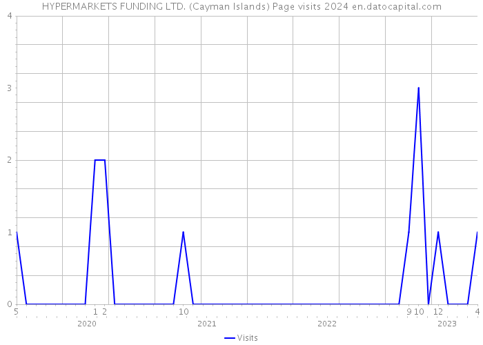 HYPERMARKETS FUNDING LTD. (Cayman Islands) Page visits 2024 