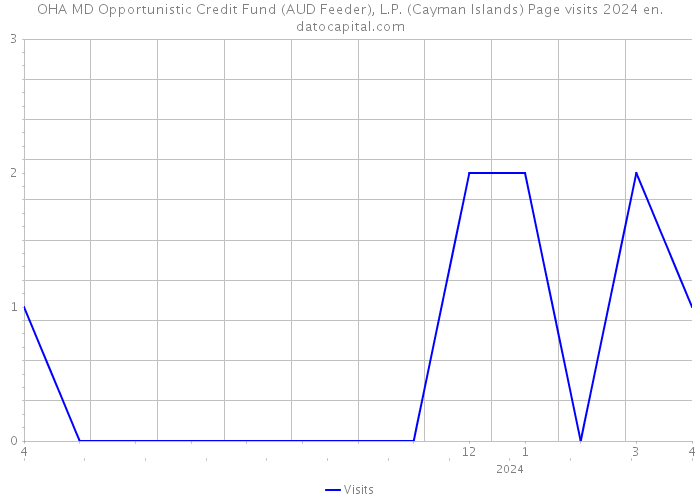OHA MD Opportunistic Credit Fund (AUD Feeder), L.P. (Cayman Islands) Page visits 2024 