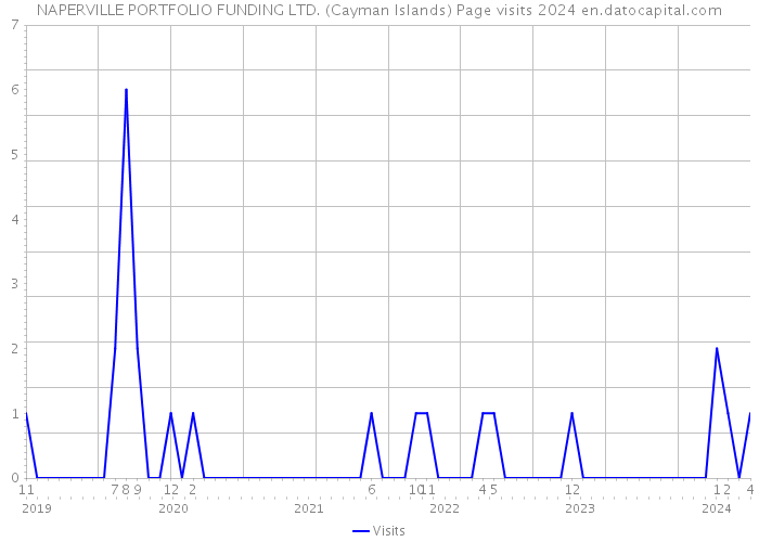 NAPERVILLE PORTFOLIO FUNDING LTD. (Cayman Islands) Page visits 2024 